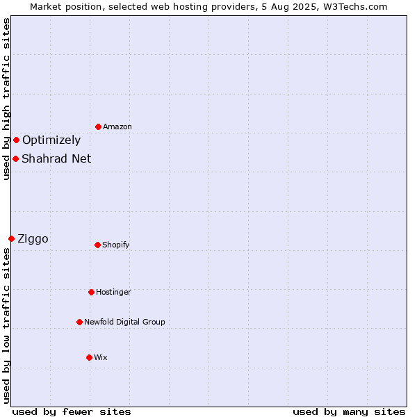 Market position of Optimizely vs. Shahrad Net vs. Ziggo