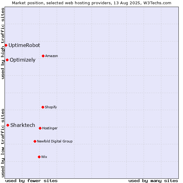 Market position of Sharktech vs. Optimizely vs. UptimeRobot