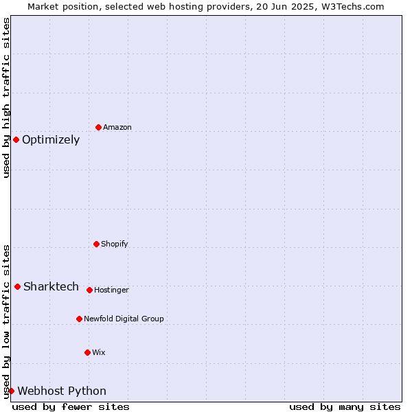 Market position of Sharktech vs. Optimizely vs. Webhost Python
