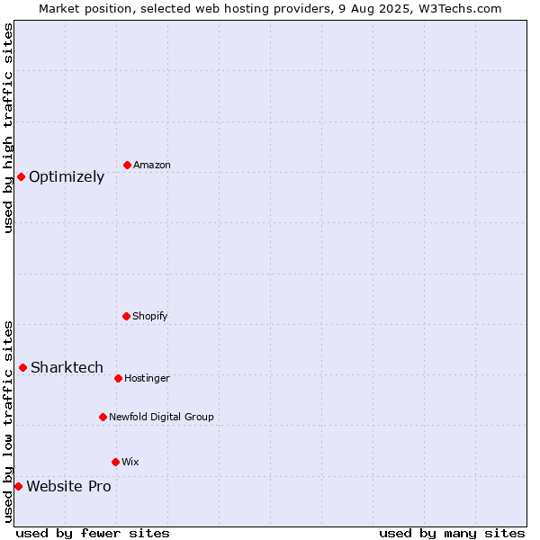Market position of Sharktech vs. Optimizely vs. Website Pro