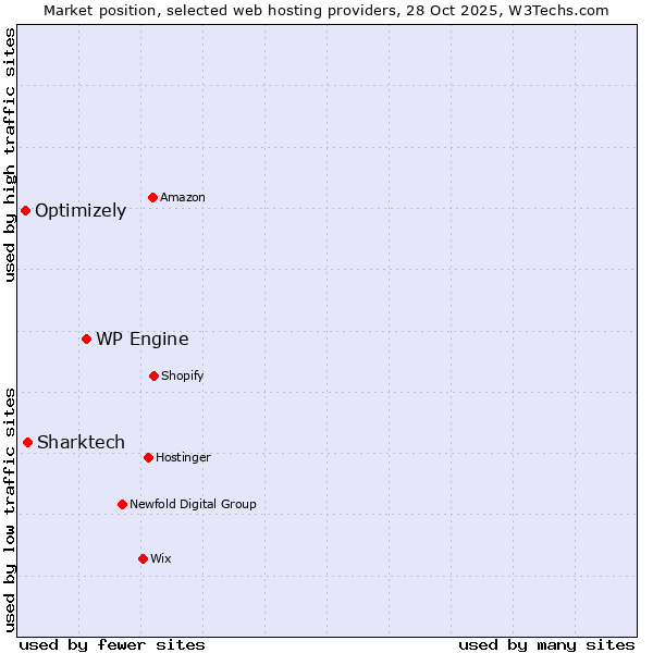 Market position of WP Engine vs. Sharktech vs. Optimizely
