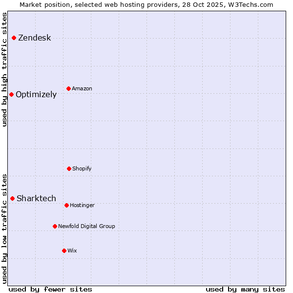 Market position of Zendesk vs. Sharktech vs. Optimizely