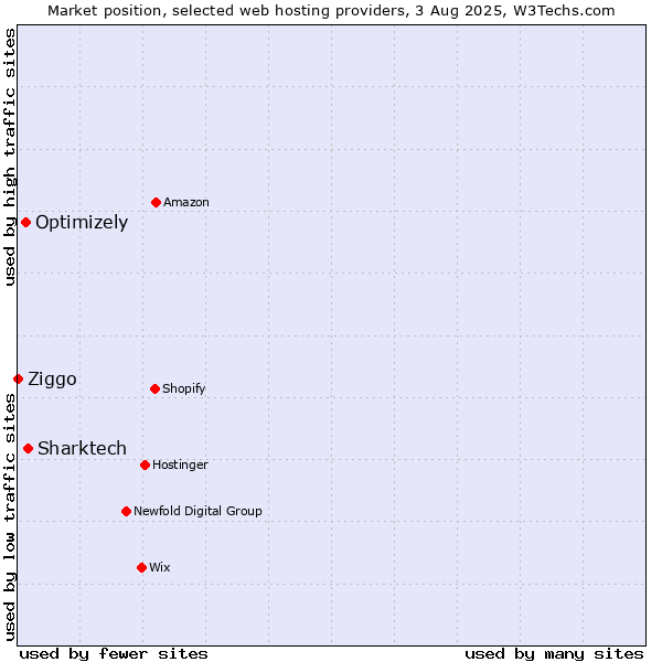 Market position of Sharktech vs. Optimizely vs. Ziggo