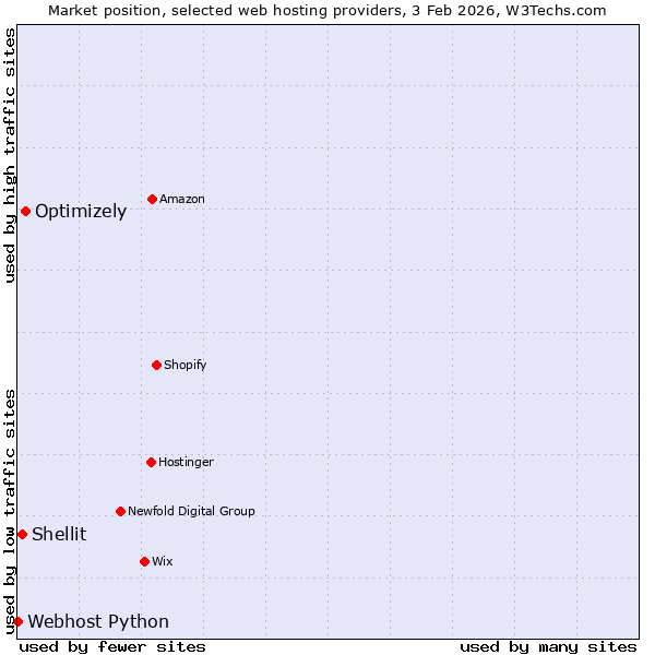 Market position of Optimizely vs. Shellit vs. Webhost Python