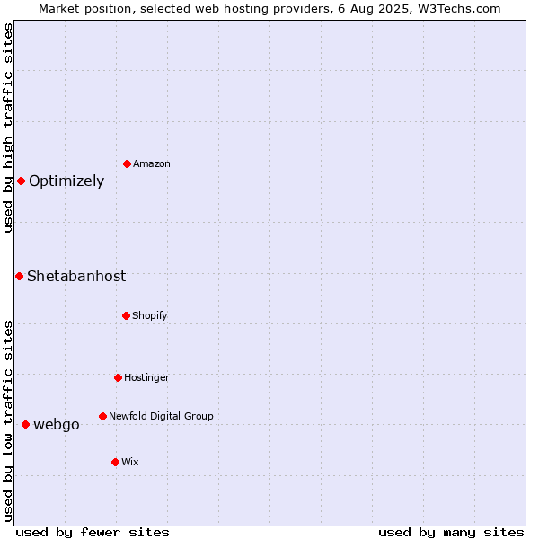 Market position of webgo vs. Optimizely vs. Shetabanhost