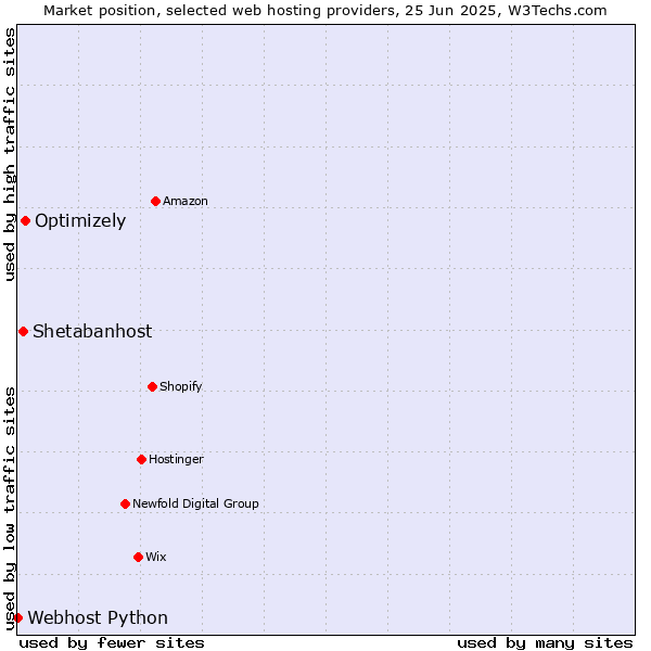 Market position of Optimizely vs. Shetabanhost vs. Webhost Python