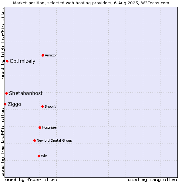 Market position of Optimizely vs. Shetabanhost vs. Ziggo