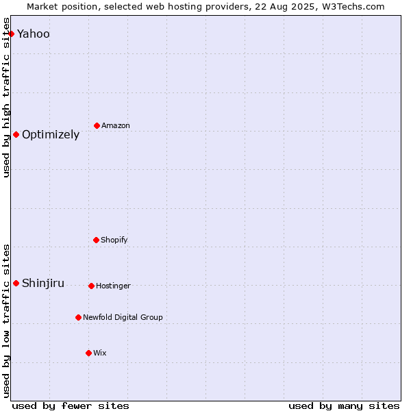 Market position of Shinjiru vs. Optimizely vs. Yahoo