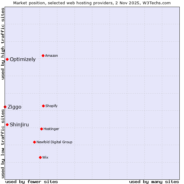 Market position of Shinjiru vs. Optimizely vs. Ziggo