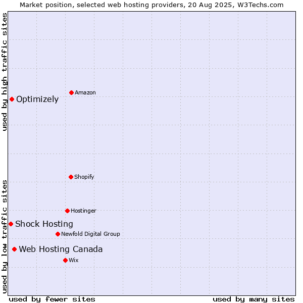 Market position of Web Hosting Canada vs. Optimizely vs. Shock Hosting