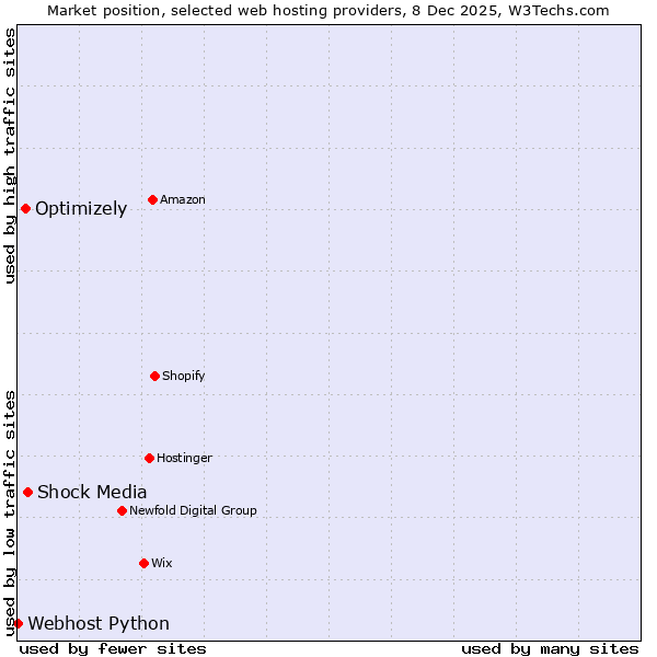 Market position of Shock Media vs. Optimizely vs. Webhost Python