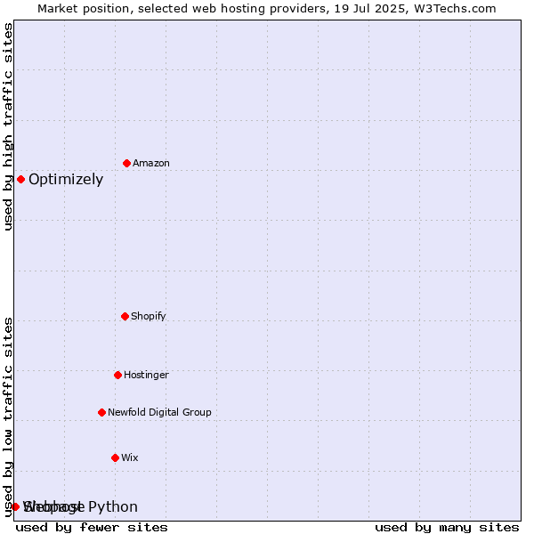 Market position of Optimizely vs. Shopage vs. Webhost Python