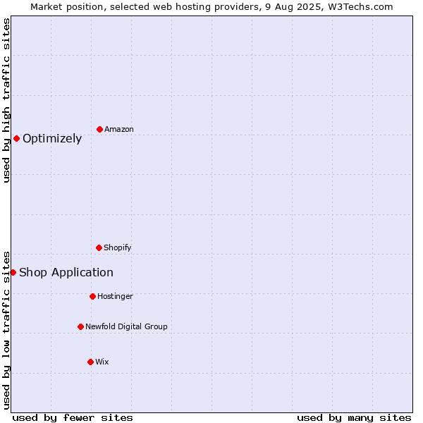 Market position of Optimizely vs. Shop Application