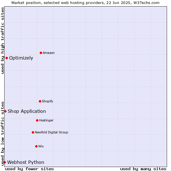 Market position of Optimizely vs. Shop Application vs. Webhost Python