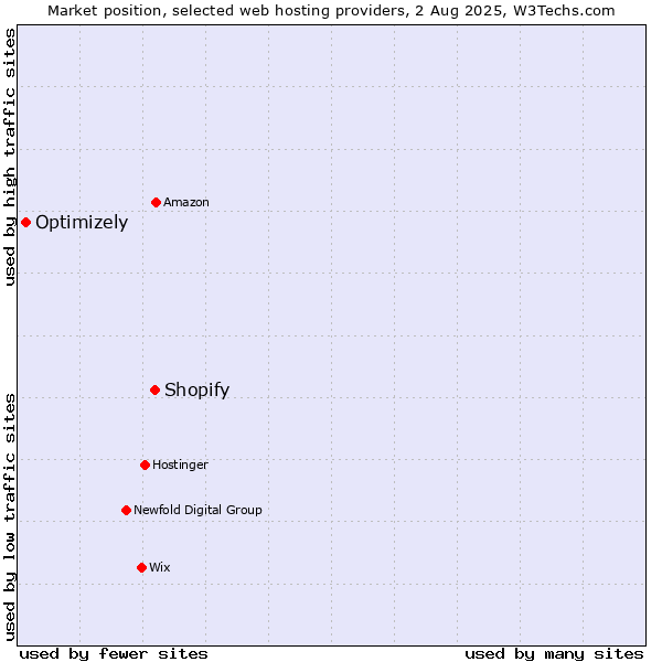 Market position of Shopify vs. Optimizely