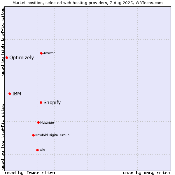 Market position of Shopify vs. IBM vs. Optimizely
