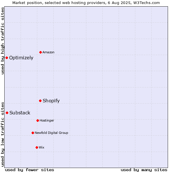 Market position of Shopify vs. Substack vs. Optimizely