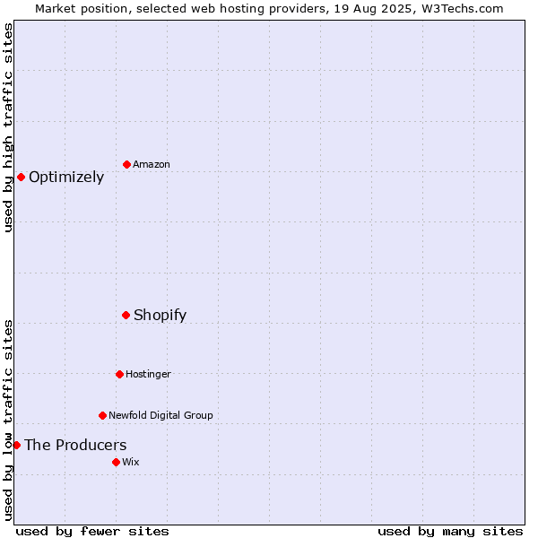 Market position of Shopify vs. Optimizely vs. The Producers