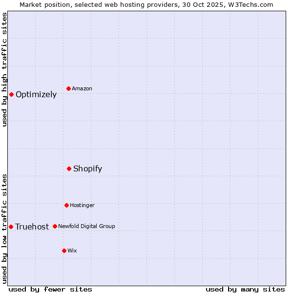 Market position of Shopify vs. Optimizely vs. Truehost
