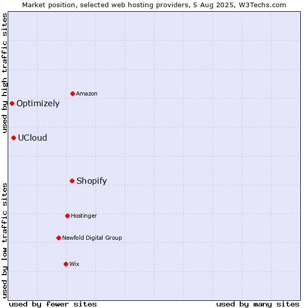 Market position of Shopify vs. UCloud vs. Optimizely
