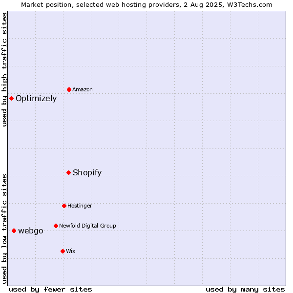 Market position of Shopify vs. webgo vs. Optimizely