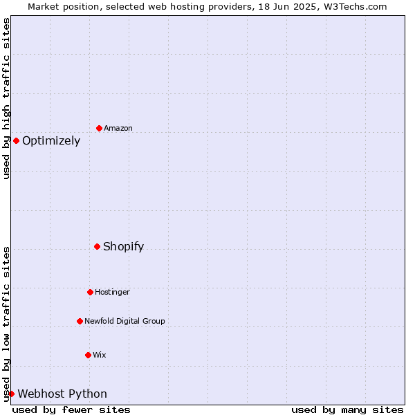 Market position of Shopify vs. Optimizely vs. Webhost Python