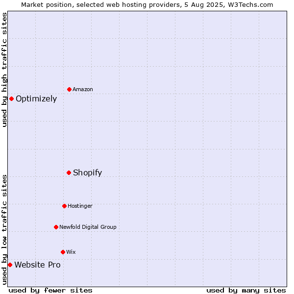 Market position of Shopify vs. Optimizely vs. Website Pro