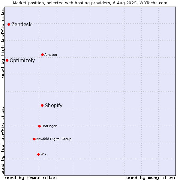 Market position of Shopify vs. Zendesk vs. Optimizely