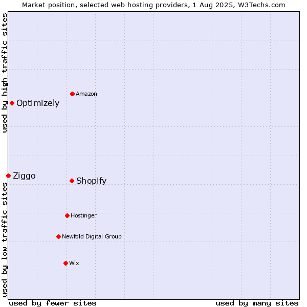 Market position of Shopify vs. Optimizely vs. Ziggo