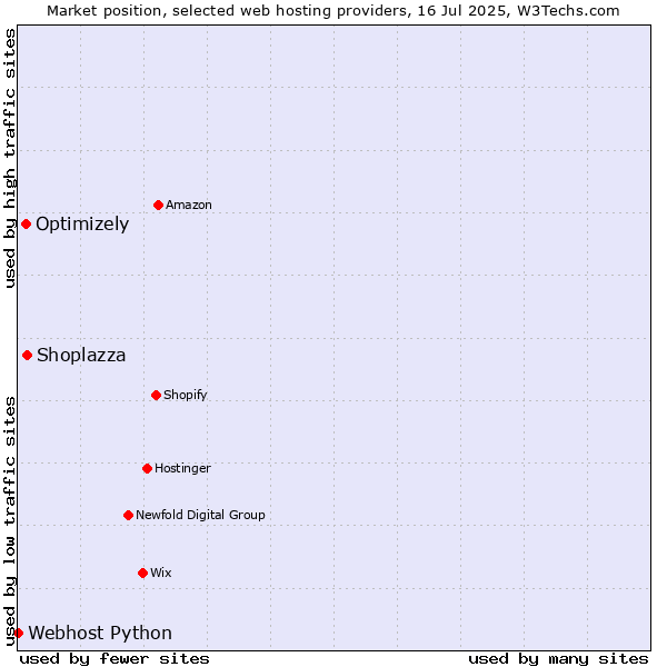 Market position of Shoplazza vs. Optimizely vs. Webhost Python
