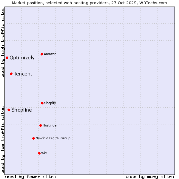 Market position of Tencent vs. Shopline vs. Optimizely