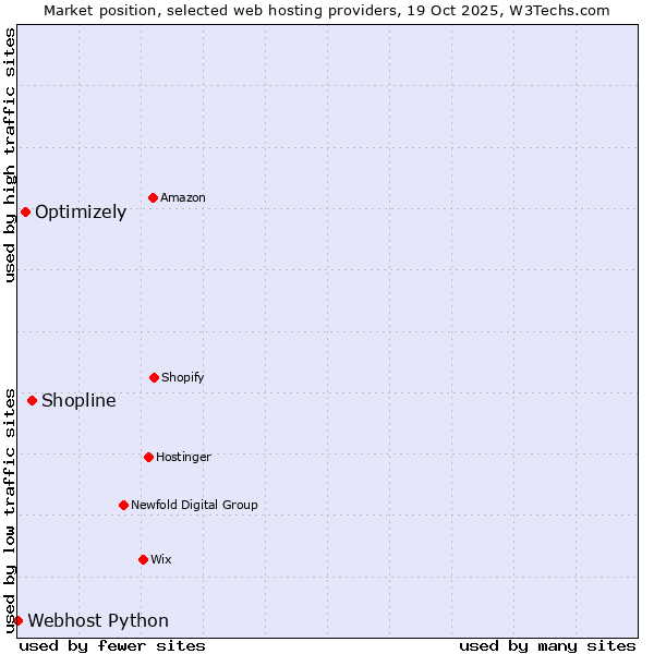 Market position of Shopline vs. Optimizely vs. Webhost Python