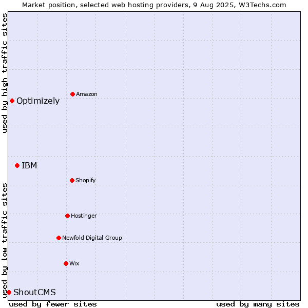 Market position of IBM vs. Optimizely vs. ShoutCMS
