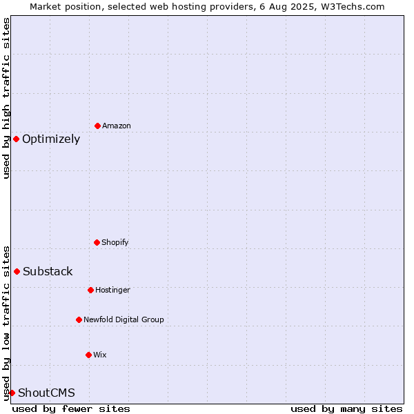Market position of Substack vs. Optimizely vs. ShoutCMS