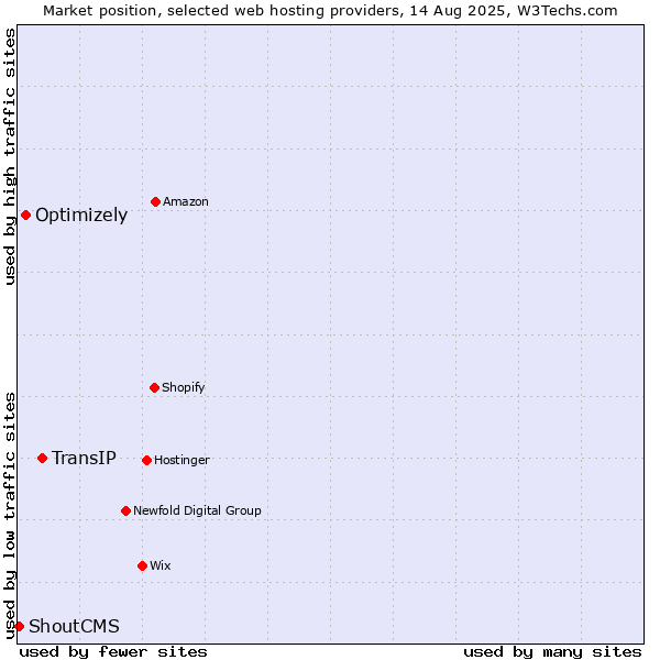 Market position of TransIP vs. Optimizely vs. ShoutCMS