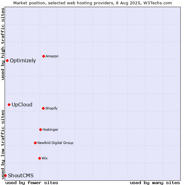 Market position of UpCloud vs. Optimizely vs. ShoutCMS