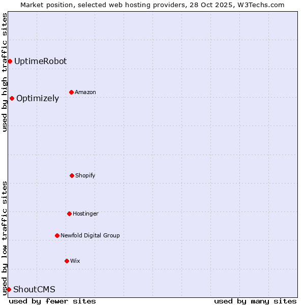Market position of Optimizely vs. UptimeRobot vs. ShoutCMS
