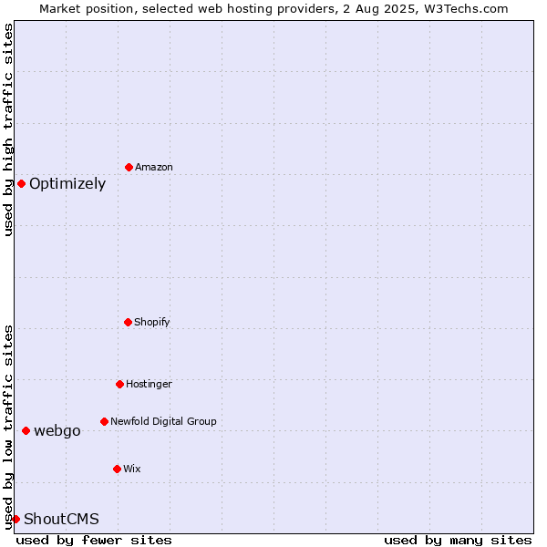 Market position of webgo vs. Optimizely vs. ShoutCMS