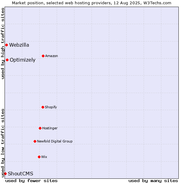 Market position of Optimizely vs. Webzilla vs. ShoutCMS