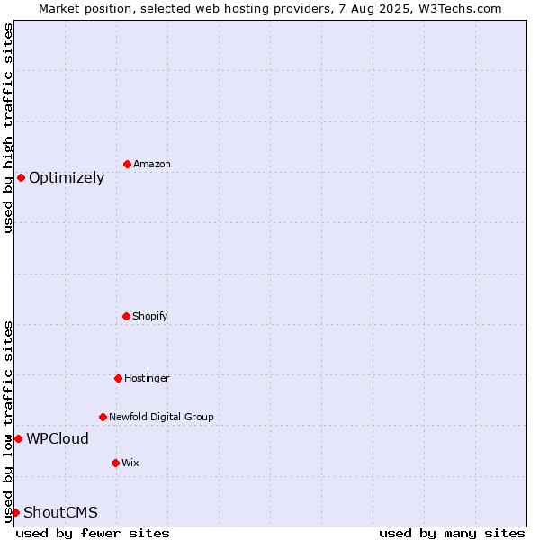 Market position of Optimizely vs. WPCloud vs. ShoutCMS