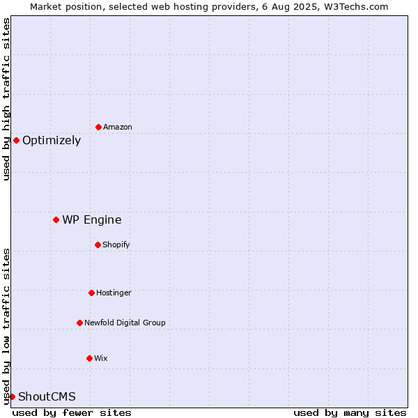 Market position of WP Engine vs. Optimizely vs. ShoutCMS