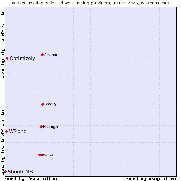 Market position of Optimizely vs. WP.one vs. ShoutCMS