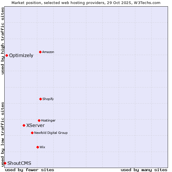 Market position of XServer vs. Optimizely vs. ShoutCMS