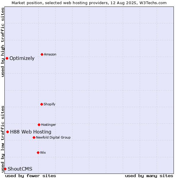Market position of H88 Web Hosting vs. Optimizely vs. ShoutCMS