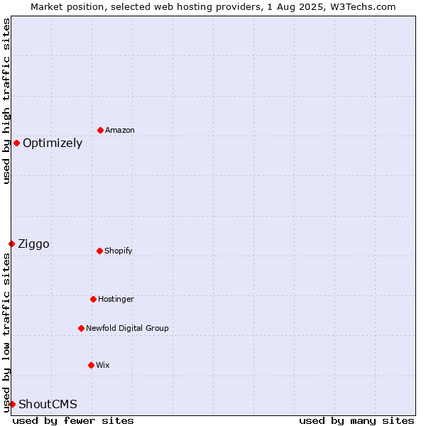Market position of Optimizely vs. ShoutCMS vs. Ziggo