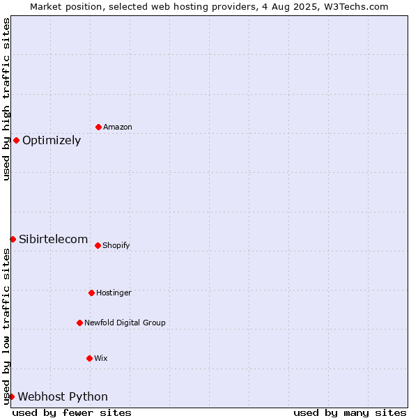 Market position of Optimizely vs. Sibirtelecom vs. Webhost Python