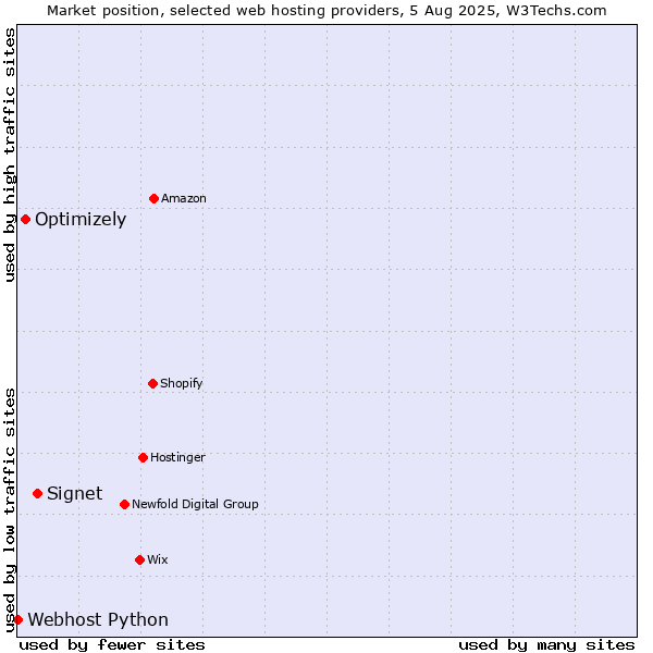 Market position of Signet vs. Optimizely vs. Webhost Python