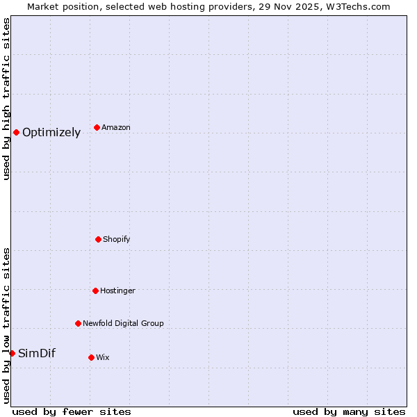Market position of Optimizely vs. SimDif
