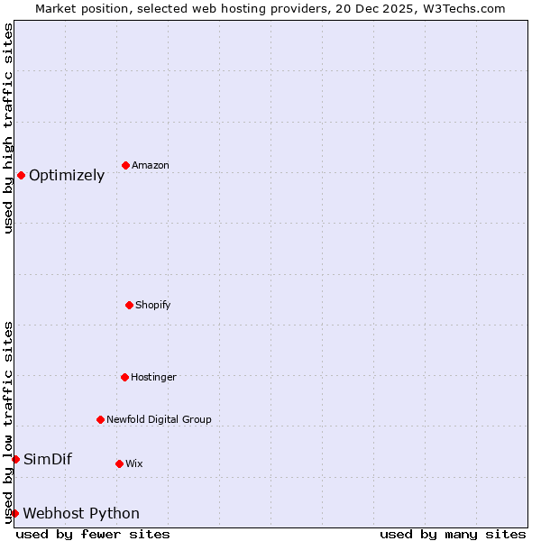 Market position of Optimizely vs. SimDif vs. Webhost Python