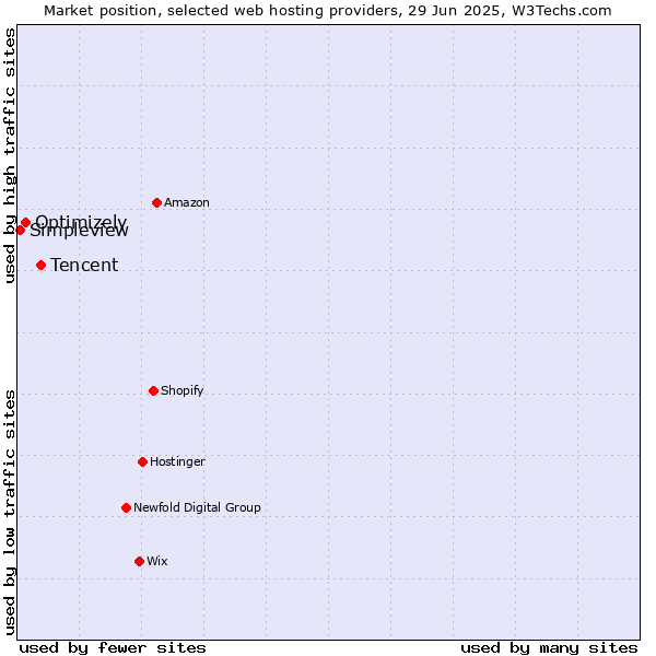 Market position of Tencent vs. Optimizely vs. Simpleview
